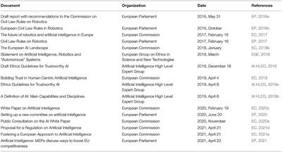 Distribution of Forward-Looking Responsibility in the EU Process on AI Regulation